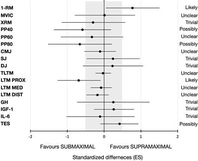 Effects of submaximal and supramaximal accentuated eccentric loading on mass and function